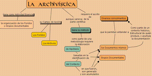 mapa concept